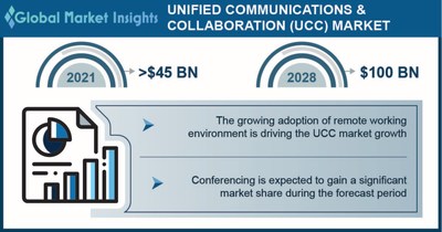 Unified Communications & Collaboration (UCC) Market