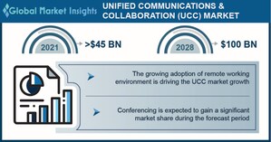 Unified Communications &amp; Collaboration (UCC) Market worth $100 Bn by 2028, Says GMI