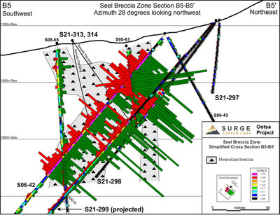 Figure 2. Seel Breccia Zone cross section B5-B5’ showing results for holes S21-297, 298, and 299. See Figure 1 for section location. (CNW Group/Surge Copper Corp.)