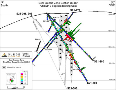 Figure 3. Seel Breccia Zone cross section B6-B6’ showing results for holes S21-277, 300, and 301. See Figure 1 for section location. (CNW Group/Surge Copper Corp.)