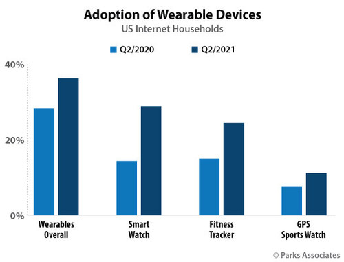 Parks Associates: Adoption of Wearable Devices