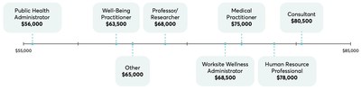 Median Compensation By Wellness Profession