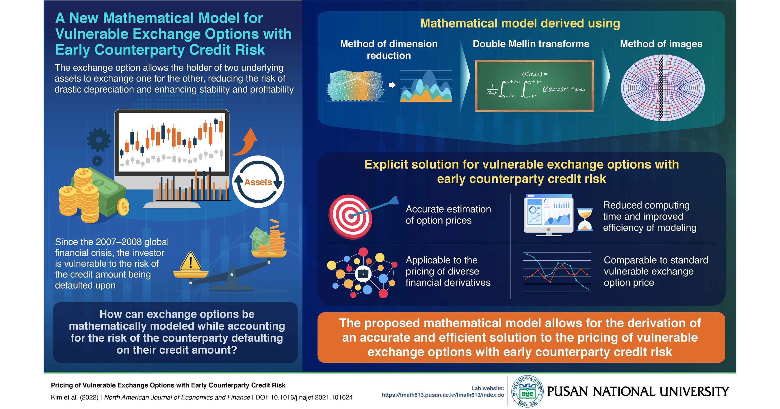 The Price is Right: Pusan National University Scientists Develop New Model to Determine Pricing of Vulnerable Exchange Options
