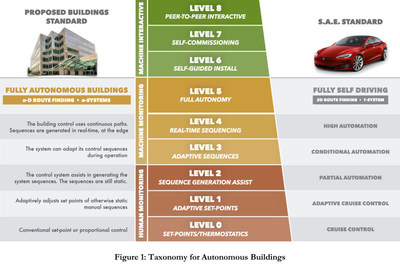 In defining Autonomy, the Quantum Alliance has borrowed a 1 - 5 ranking scale from the automobile industry.