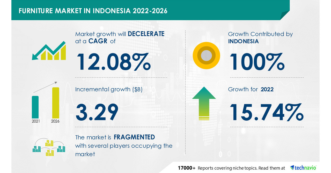 Furniture Market in Indonesia to Record 15.74 of YOY Growth Rate in