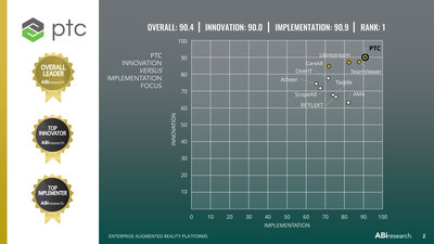 ABI Research’s report assessed AR vendors in two criteria categories: innovation and implementation. PTC received the highest scores in the assessment for both categories.