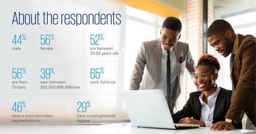 About the respondents (CNW Group/KPMG LLP)