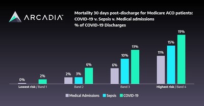 Arcadia analysis: more patients died from COVID-19 within 30 days of discharge than medical admissions or patients with sepsis across all risk bands.