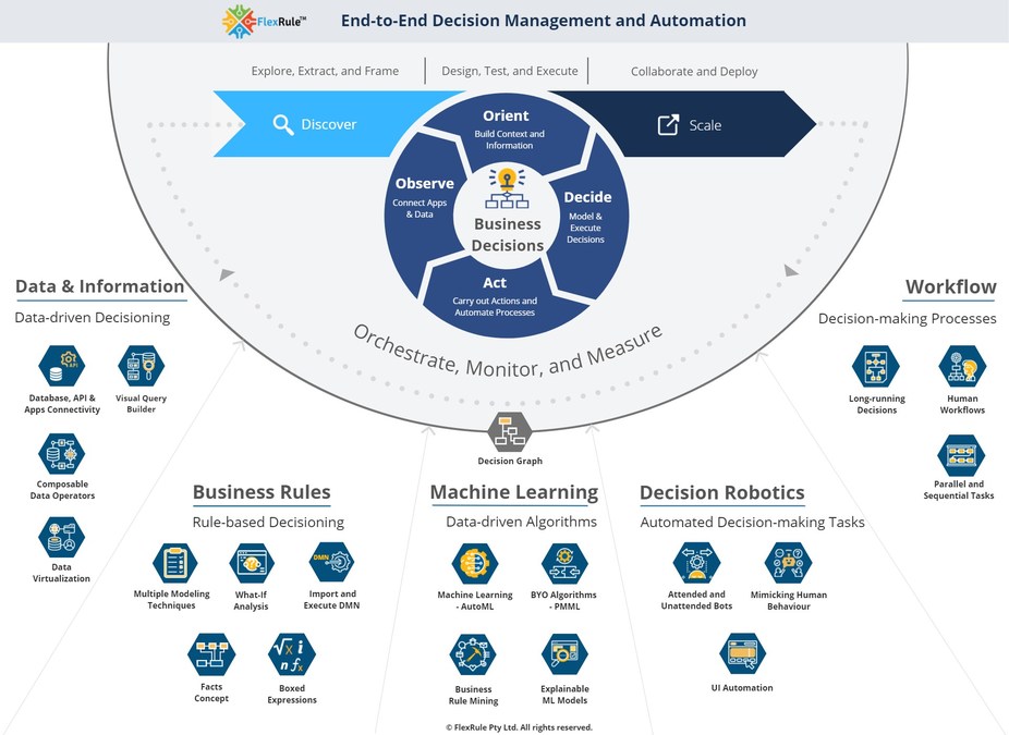 Announcing the General Availability of the Next-Gen Decision Management and Automation Platform - Vimarsana News