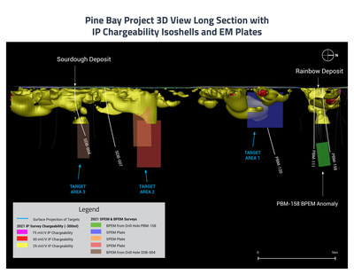 Pine Bay Project 3D Long Section. with IP Chargeability Isoshells and EM Plates, February 2022 (CNW Group/Callinex Mines Inc.)