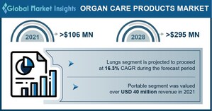 Organ Care Products Market to hit $295 Million by 2028, Says Global Market Insights Inc.