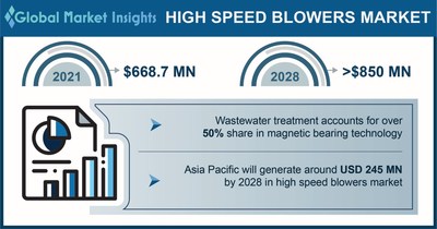 High Speed Blowers Market