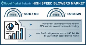 High Speed Blowers Market to hit USD 850 million by 2028, Says Global Market Insights Inc.