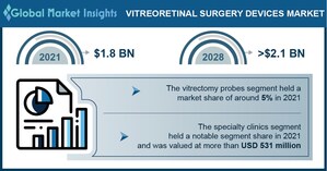 Vitreoretinal Surgery Devices Market to hit $2.1 billion by 2028, Says Global Market Insights Inc.