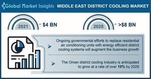 Middle East District Cooling Market to hit $8 billion by 2028, Says Global Market Insights Inc.