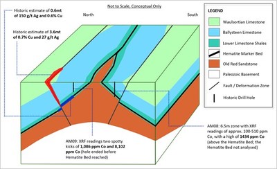 Exhibit 3. Simplified Conceptual Block Model of Tullacondra Cu-Ag Prospect (100%-interest), Ireland (CNW Group/Group Eleven Resources Corp.)