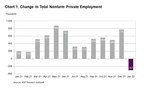ADP National Employment Report: Private Sector Employment Decreased by 301,000 Jobs in January