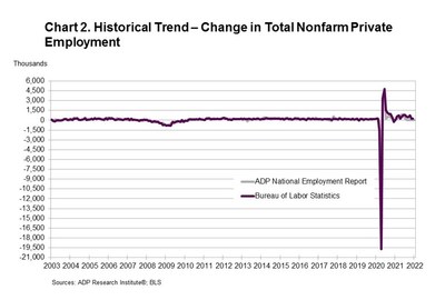 Chart 2. Historial Trend - Change in Total Nonfarm Private Employment