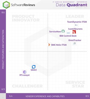SoftwareReviews Names the Top IT Service Management Software for 2022