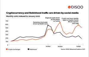 DISQO INSIGHTS: CRYPTO AND NEWER FINANCIAL SERVICES GAIN CONSUMER TRACTION