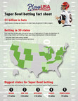 PlayUSA.com: Super Bowl to Generate $1 Billion in Legal Bets