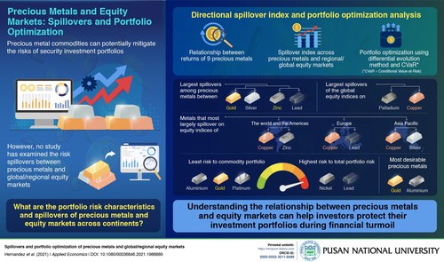 Precious Metals and Equity Markets: Spillovers and Portfolio Optimization