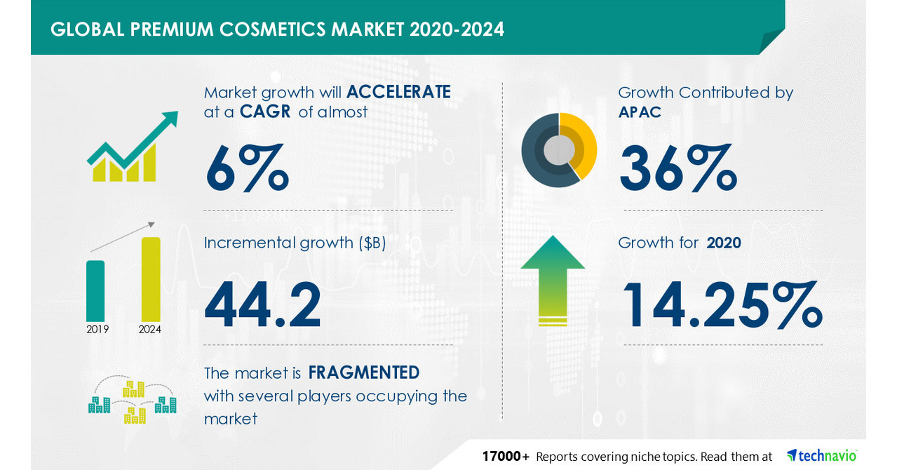 Premium Cosmetics Products Market growth rate 3.9%, 2020-2024