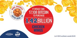 Americans Projected to Eat 1.42 Billion Chicken Wings for Super Bowl LVI