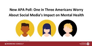 One in Three Americans Worry About Social Media's Impact on Mental Health