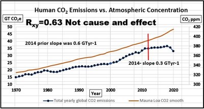 Emissions of carbon dioxide are not the cause of the rise of carbon dioxide.