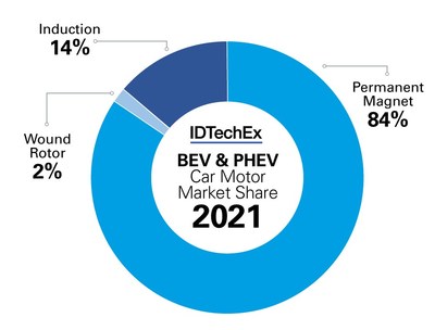Permanent magnet motors currently dominate the EV market. Source: IDTechEx - “Electric Motors for Electric Vehicles 2022-2032” (PRNewsfoto/IDTechEx)