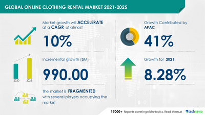 Attractive Opportunities in Online Clothing Rental Market by End-user and Geography - Forecast and Analysis 2021-2025