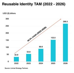 Liminal Projects the Market for Reusable Digital Identity to Soar to $266.5B by 2027, with a CAGR of 69%