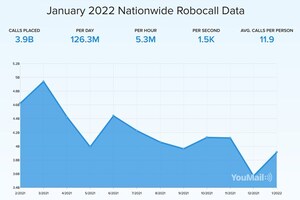 U.S. Phones Were Hit by Over 3.9 Billion Robocalls in January, Says YouMail Robocall Index