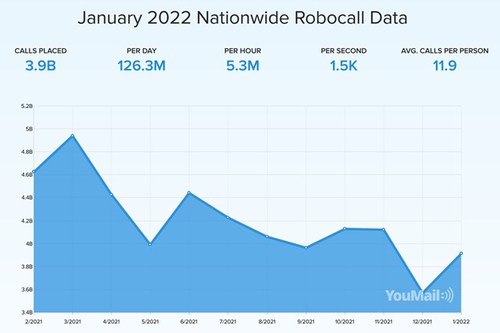 January 2022 Nationwide Robocall Data