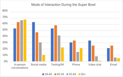 Mode of Interaction During the Super Bowl