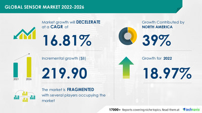 Technavio has announced its latest market research report titled 
Sensor Market by End-user and Geography - Forecast and Analysis 2022-2026