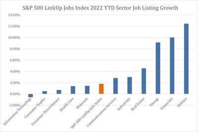 S&P 500 LinkUp Jobs Index 2022 YTD Sector Job Listing Growth