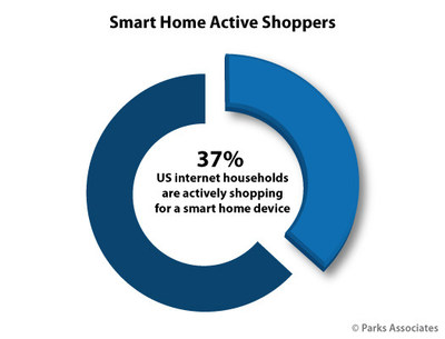 Parks Associates: Smart Home Active Shoppers
