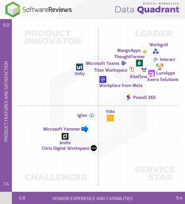 Digital Workplace Data Quadrant (CNW Group/SoftwareReviews)