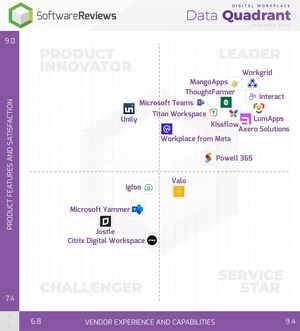 SoftwareReviews Publishes Digital Workplace Software Gold Medalists for 2022