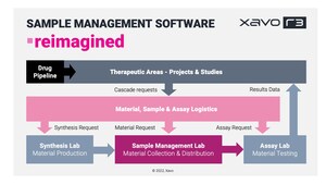 Xavo announces the release of version 3 of its Lab Operations Management Platform - 'Xavo R3'