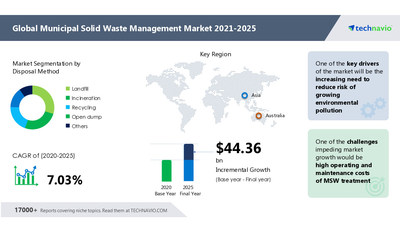 Technavio has announced its latest market research report titled Municipal Solid Waste Management Market by Disposal Method and Geography - Forecast and Analysis 2021-2025