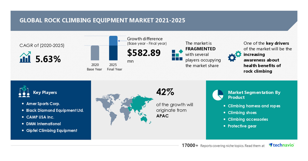 Rock Climbing Equipment Market to register a growth of USD 582.89 million at a CAGR of 5.63%| Amer Sports Corp. and CAMP USA Inc. are the Key Vendors| Technavio