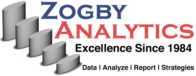 The Zogby Poll® and Zogby Analytics® team brings four decades of experience, knowledge, and cutting-edge technology to help meet and exceed the objectives of your project, campaign, or clients.  We also utilize Zogby Strategies to provide end-to-end survey research services for government and commercial clients.