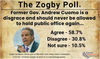 New Yorkers do not want the former governor to run for public office again, and think he is a disgrace!