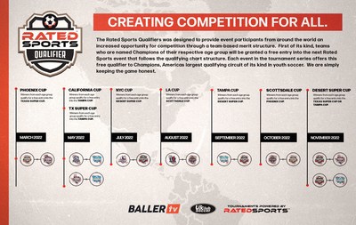 The Rated Sports Qualifier roadmap, as depicted here, provides youth student-athletes with increased competitive opportunity by awarding Champion finishers with a complimentary entry into a correlating national event.