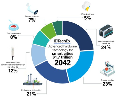 Primary materials and equipment markets created by major smart cities. Source: IDTechEx - “Smart City Materials, Systems, Markets 2022-2042”