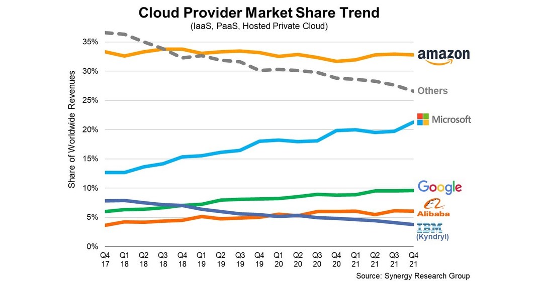 As Quarterly Cloud Spending Jumps to Over $50B, Microsoft Looms Larger ...