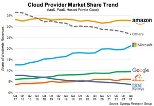 As Quarterly Cloud Spending Jumps to Over $50B, Microsoft Looms Larger in Amazon's Rear Mirror